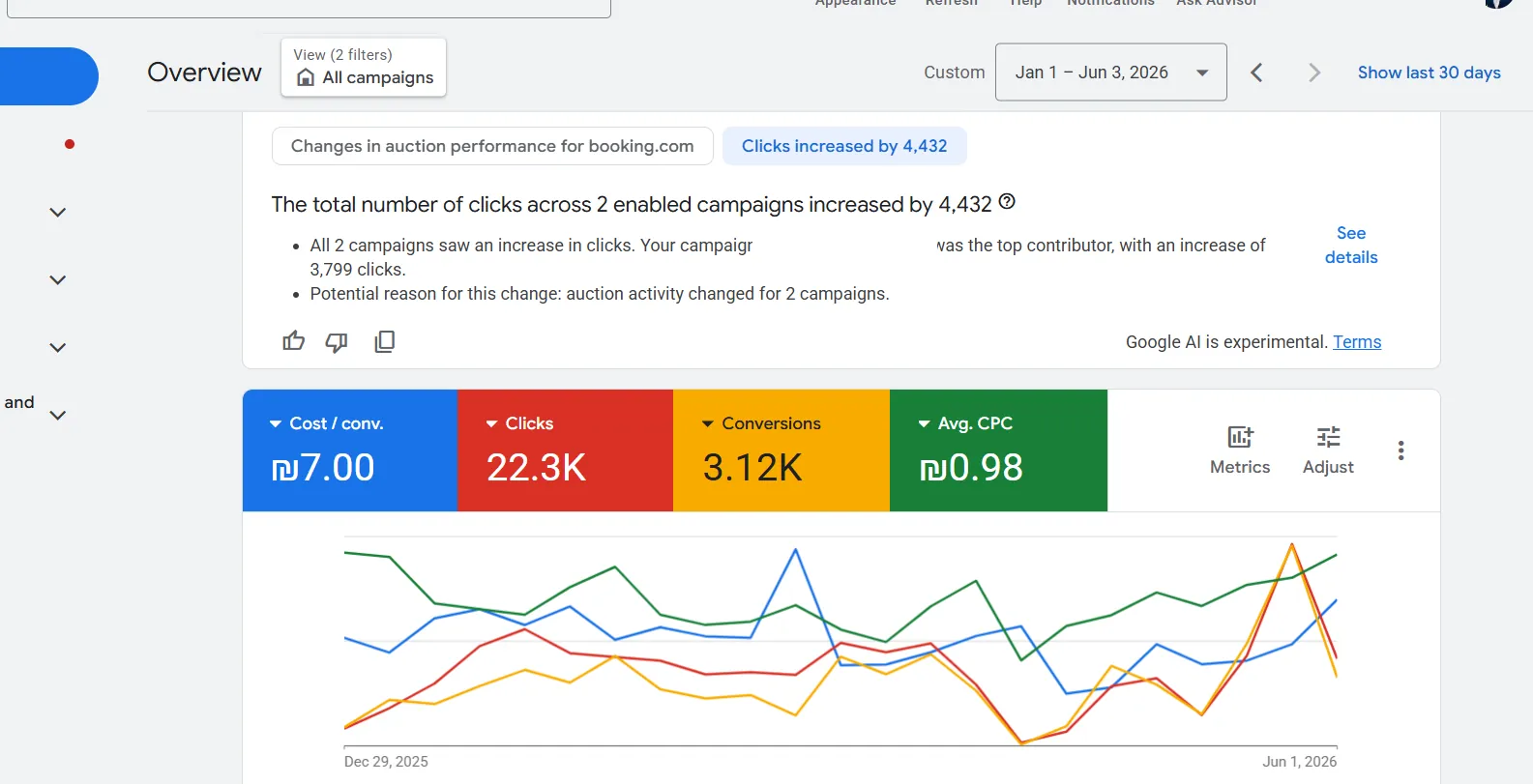 צילום מסך מ-Google Ads של מלון באילת, 3,120 שיחות בעלות של 7 שקלים לשיחה