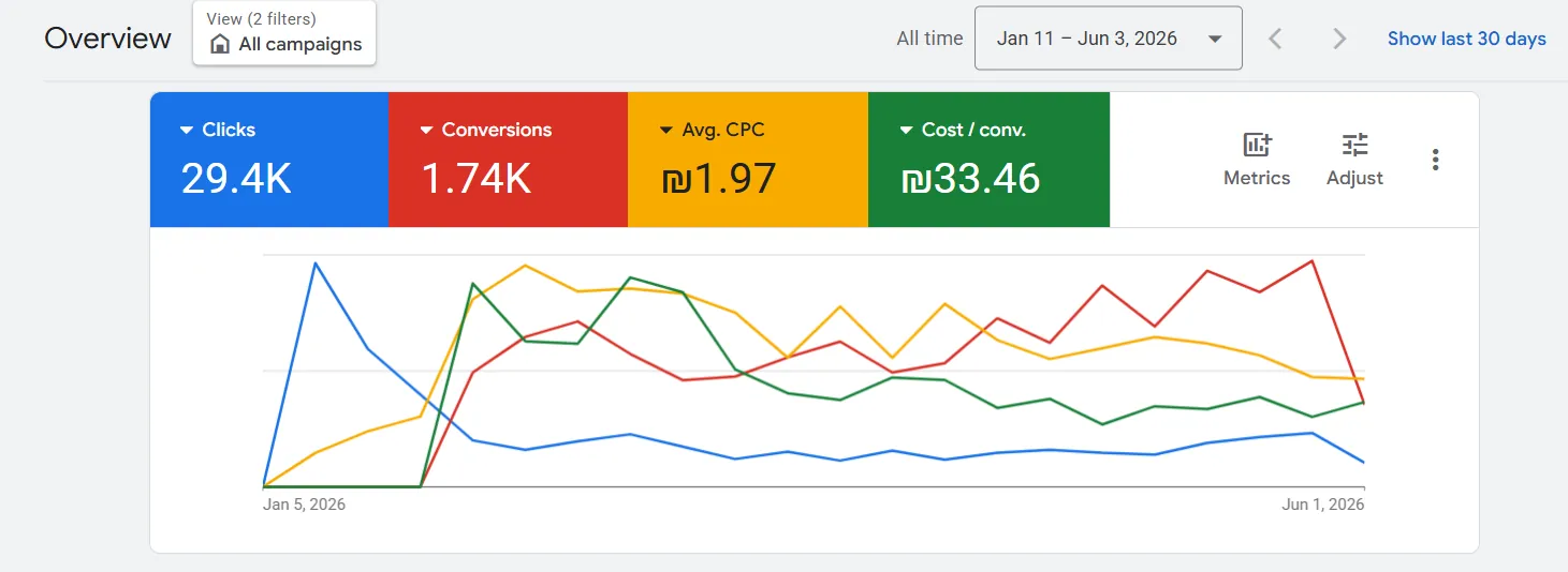 צילום מסך מ-Google Ads של מיצוי זכויות רפואיות, 1,740 פניות