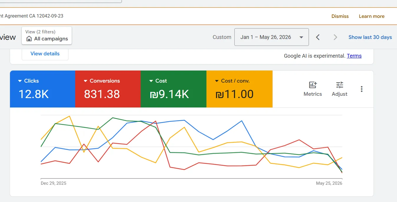 צילום מסך מ-Google Ads של מכון פיזיותרפיה, 831 פניות בעלות של 11 שקלים לליד