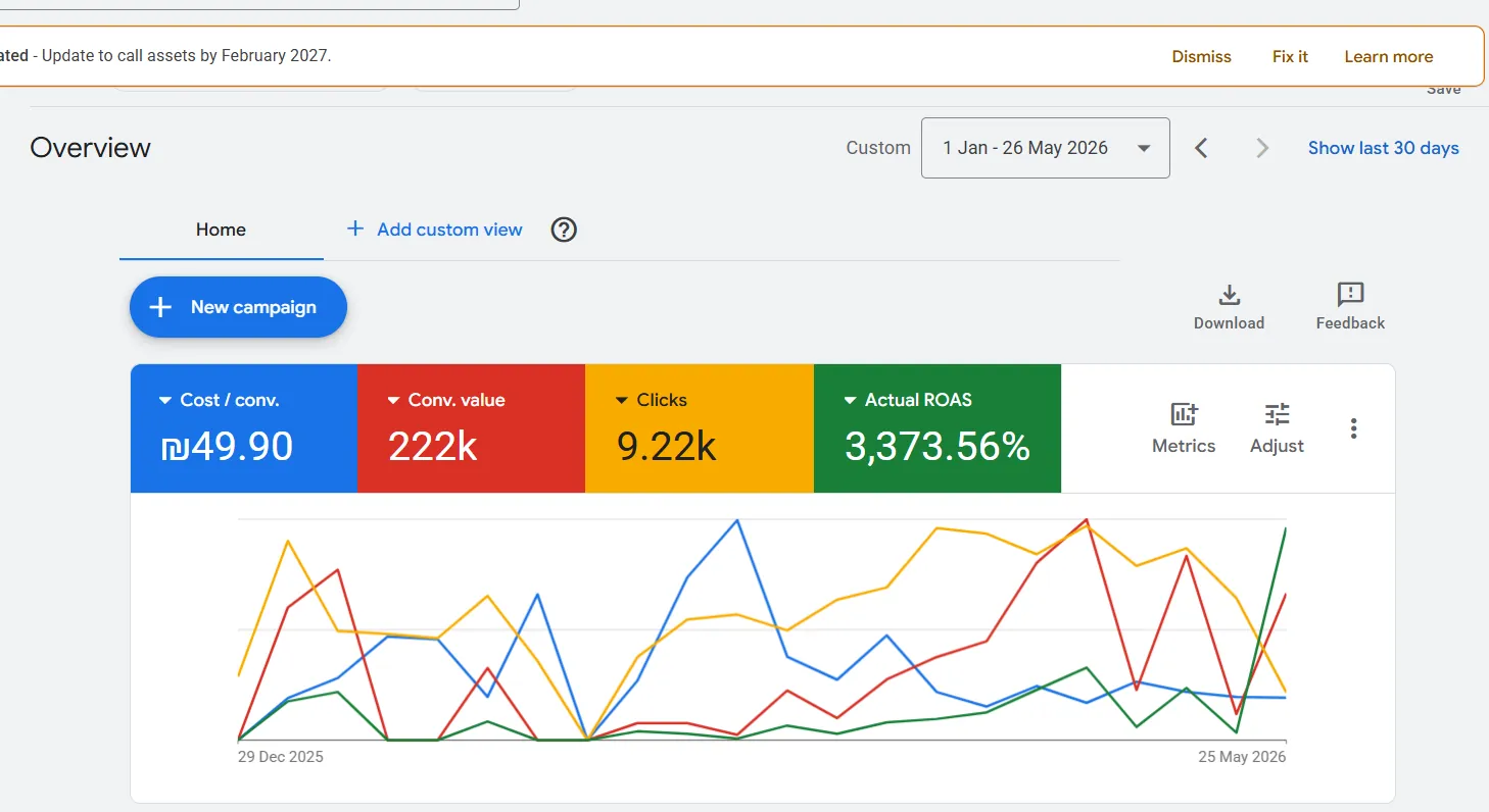 צילום מסך מ-Google Ads של אותו כפר נופש, מסך סקירת הקמפיינים