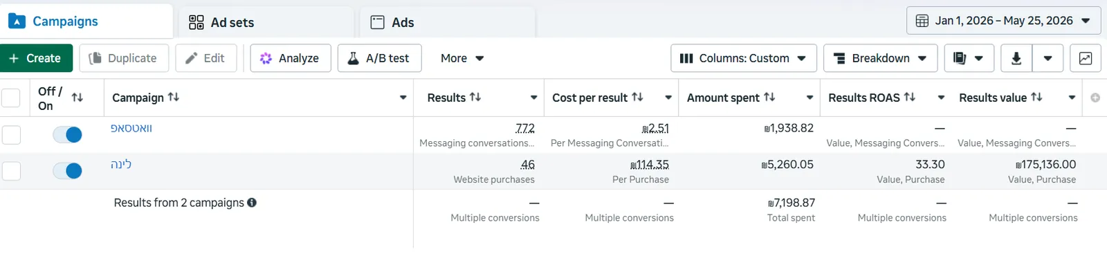 צילום מסך מ-Meta Ads Manager של קמפיין כפר נופש, ROAS 33.30 והכנסות של 175,136 שקלים